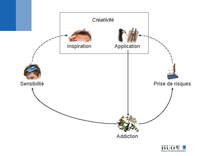 Créativité Inspiration Application Sensibilité Prise de risques Addiction 