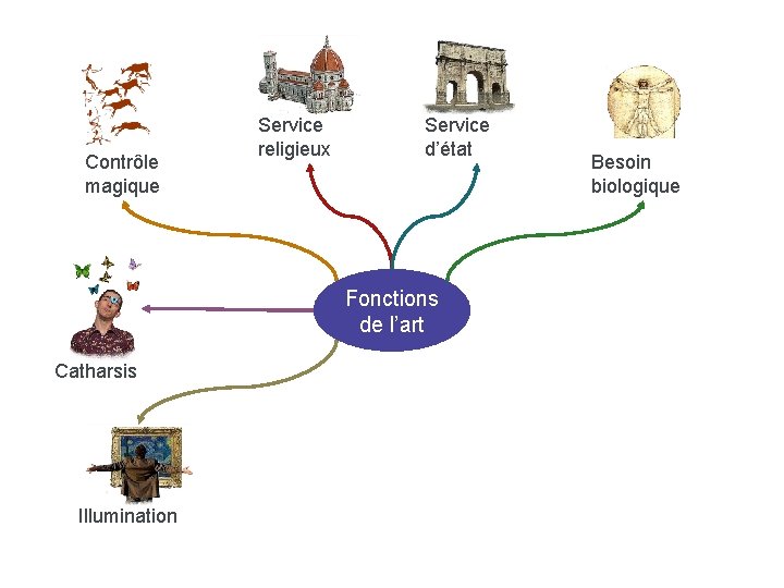 Contrôle magique Service religieux Service d’état Fonctions de l’art Catharsis Illumination Besoin biologique 