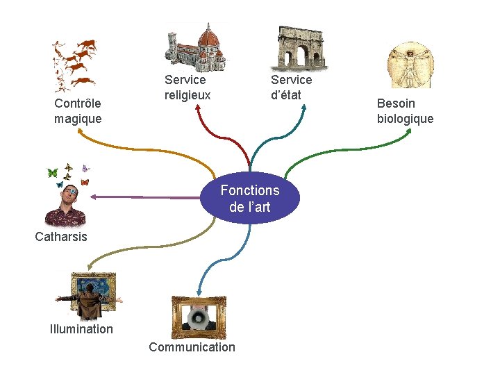 Contrôle magique Service religieux Service d’état Fonctions de l’art Catharsis Illumination Communication Besoin biologique