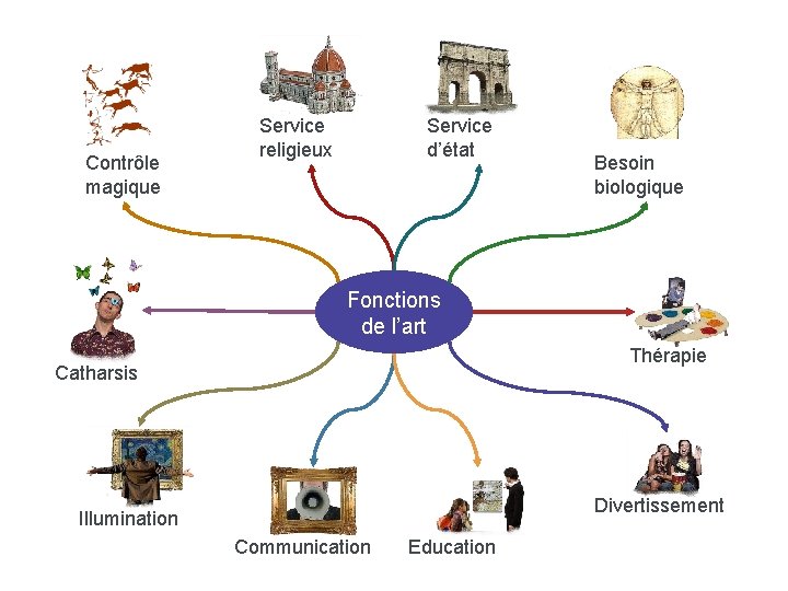 Contrôle magique Service religieux Service d’état Besoin biologique Fonctions de l’art Thérapie Catharsis Divertissement