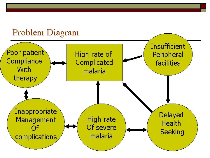 Problem Diagram Poor patient Compliance With therapy Inappropriate Management Of complications High rate of