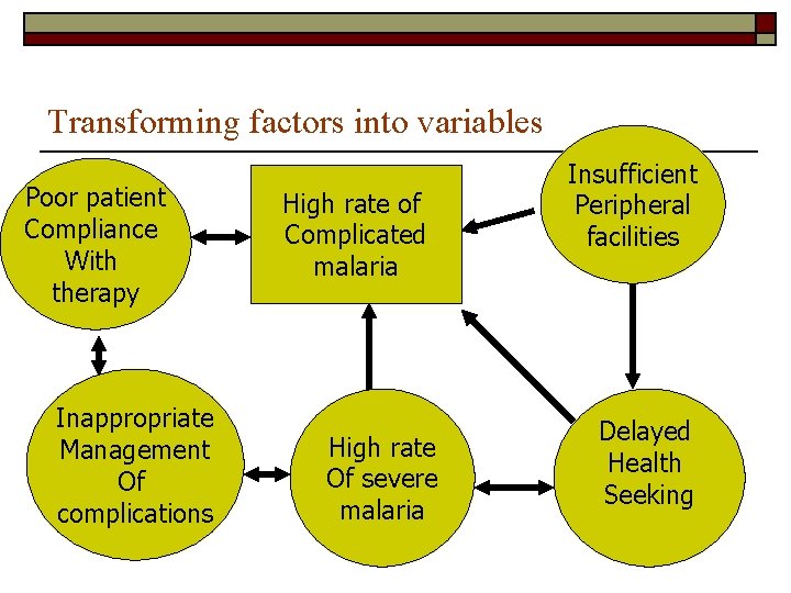 Transforming factors into variables Poor patient Compliance With therapy Inappropriate Management Of Of complications
