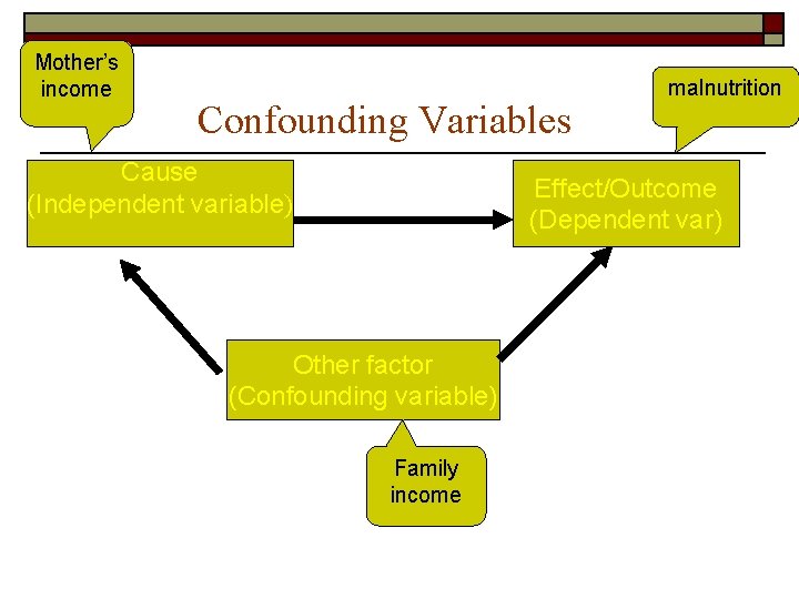 Mother’s income Confounding Variables Cause (Independent variable) malnutrition Effect/Outcome (Dependent var) Other factor (Confounding