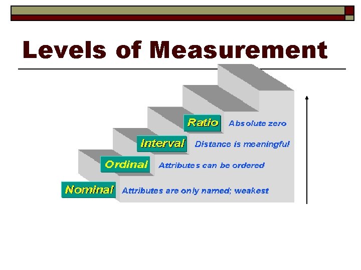 Levels of Measurement 