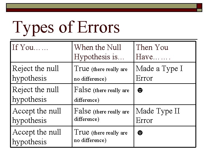 Types of Errors If You…… Reject the null hypothesis Accept the null hypothesis When