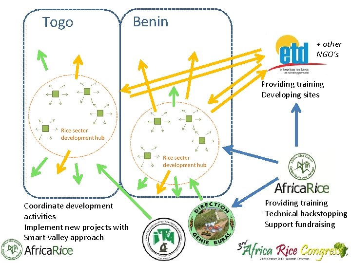 Togo Benin + other NGO’s Providing training Developing sites Coordinate development activities Implement new