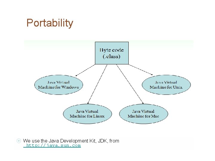 Portability ⦿ We use the Java Development Kit, JDK, from http: //java. sun. com Portability ⦿ We use the Java Development Kit, JDK, from http: //java. sun. com