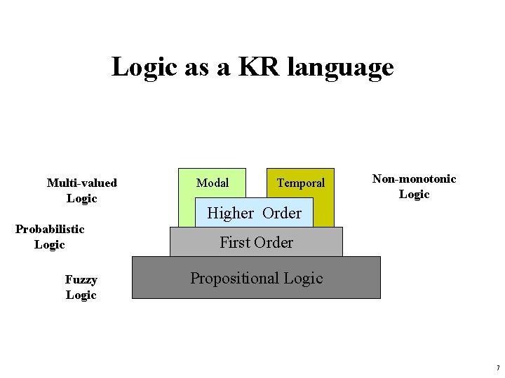 Logic as a KR language Multi-valued Logic Probabilistic Logic Fuzzy Logic Modal Temporal Non-monotonic