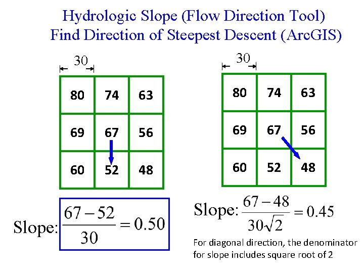 Hydrologic Slope (Flow Direction Tool) Find Direction of Steepest Descent (Arc. GIS) 30 30