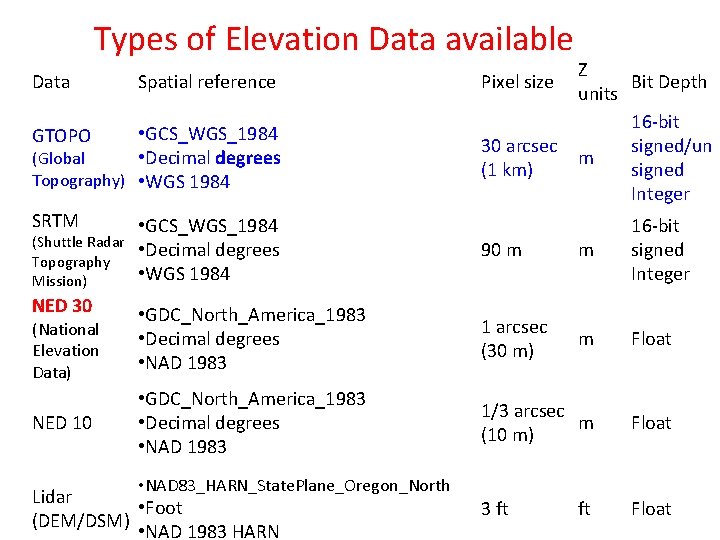 Types of Elevation Data available Data Spatial reference • GCS_WGS_1984 • Decimal degrees (Global