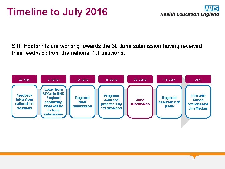 Timeline to July 2016 STP Footprints are working towards the 30 June submission having