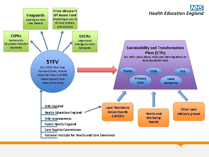 Vanguards Prime Minister’s GP Access Fund Leading on new care models Improving access to