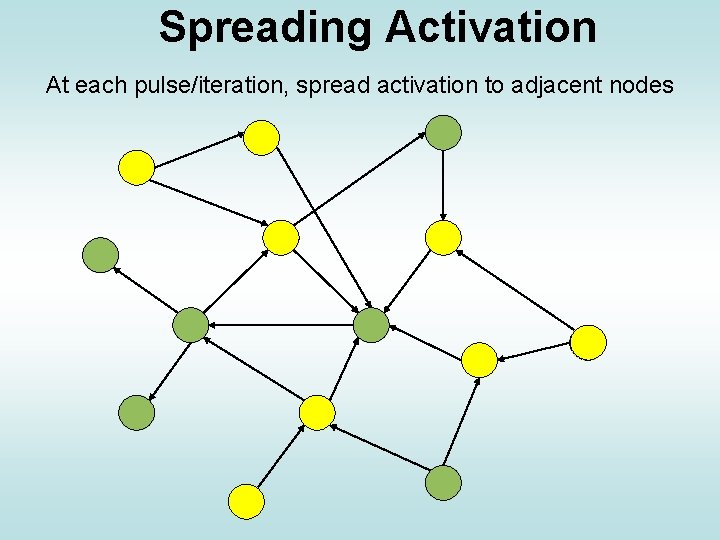 Spreading Activation At each pulse/iteration, spread activation to adjacent nodes 