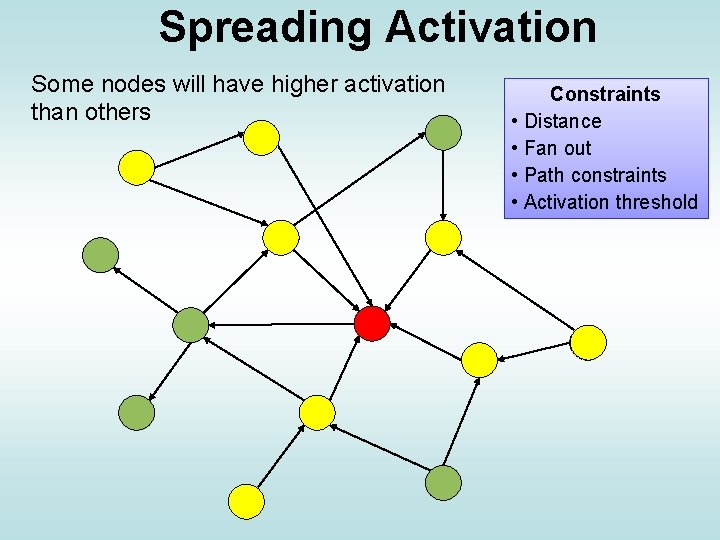 Spreading Activation Some nodes will have higher activation than others Constraints • Distance •