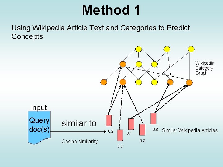 Method 1 Using Wikipedia Article Text and Categories to Predict Concepts Wikipedia Category Graph