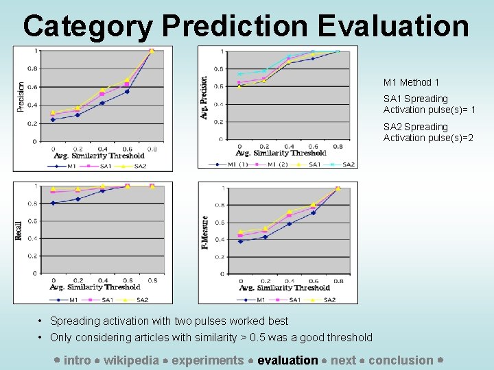 Category Prediction Evaluation M 1 Method 1 SA 1 Spreading Activation pulse(s)= 1 SA