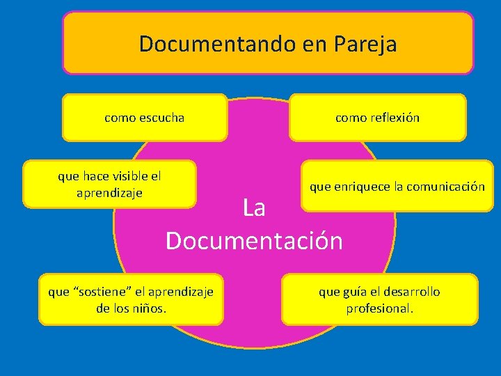 Documentando en Pareja como escucha que hace visible el aprendizaje como reflexión que enriquece