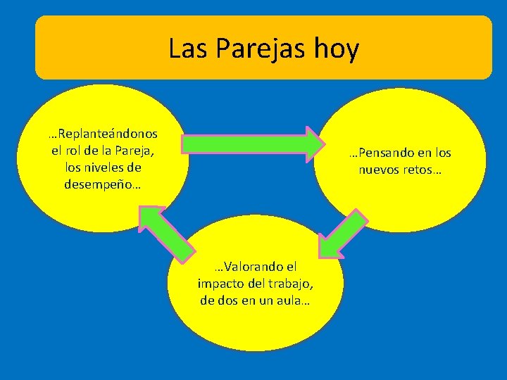 Las Parejas hoy …Replanteándonos el rol de la Pareja, los niveles de desempeño… …Pensando