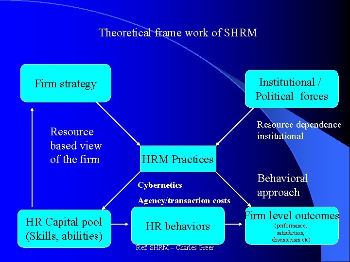 Theoretical frame work of SHRM Institutional / Political forces Firm strategy Resource based view