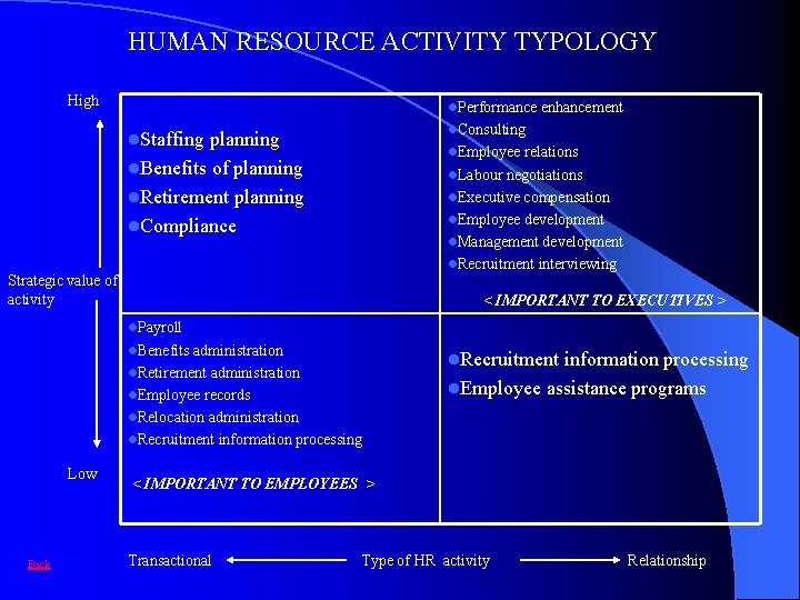 HUMAN RESOURCE ACTIVITY TYPOLOGY High l. Performance enhancement l. Consulting l. Staffing planning l.