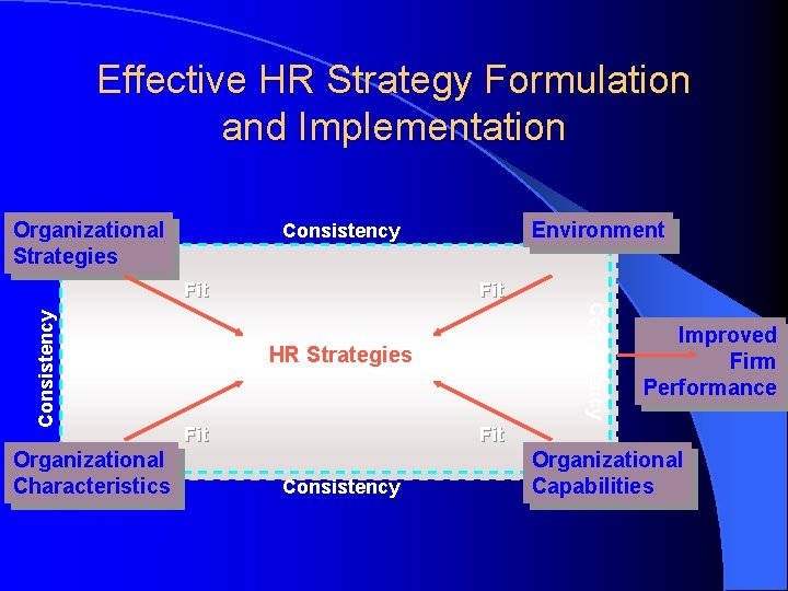 Effective HR Strategy Formulation and Implementation Organizational Strategies Fit Consistency Fit Organizational Characteristics Environment