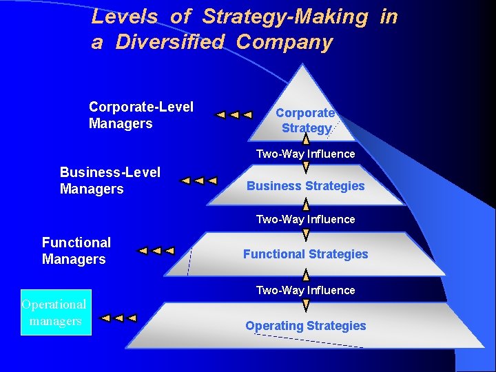 Levels of Strategy-Making in a Diversified Company Corporate-Level Managers Corporate Strategy Two-Way Influence Business-Level