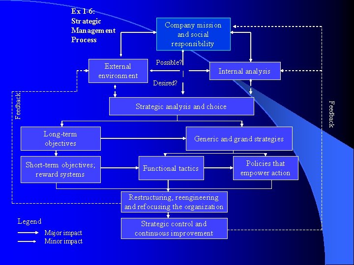 Ex 1 -6: Strategic Management Process Company mission and social responsibility Possible? Internal analysis