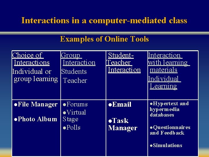Interactions in a computer-mediated class Examples of Online Tools Choice of Interactions Individual or