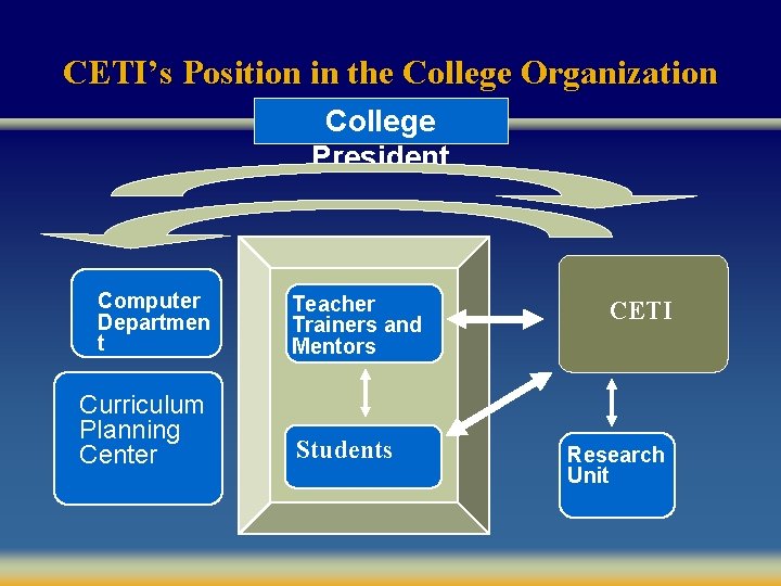 CETI’s Position in the College Organization College President Computer Departmen t Curriculum Planning Center