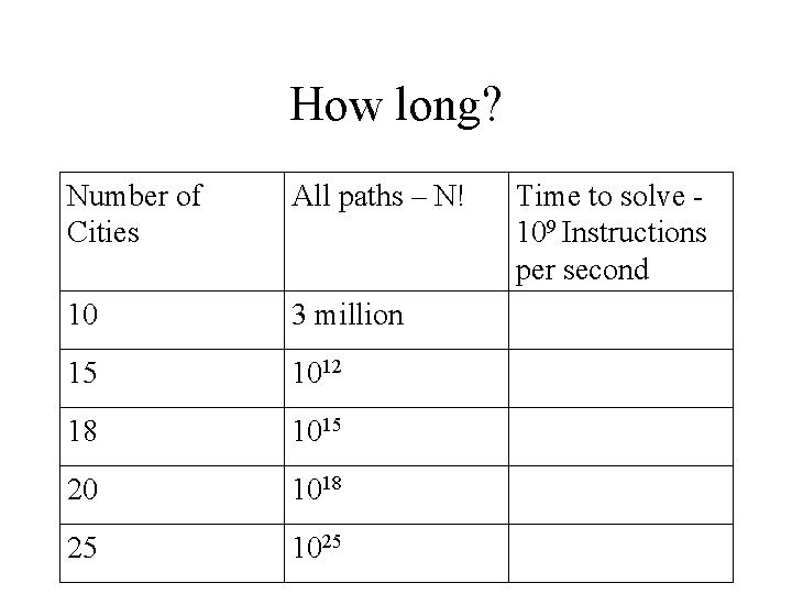 How long? Number of Cities All paths – N! 10 3 million 15 1012