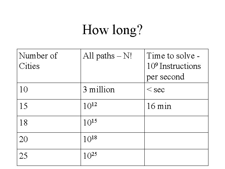 How long? Number of Cities All paths – N! 10 3 million Time to