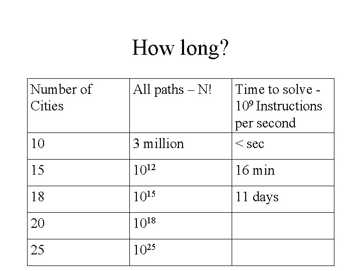 How long? Number of Cities All paths – N! 10 3 million Time to