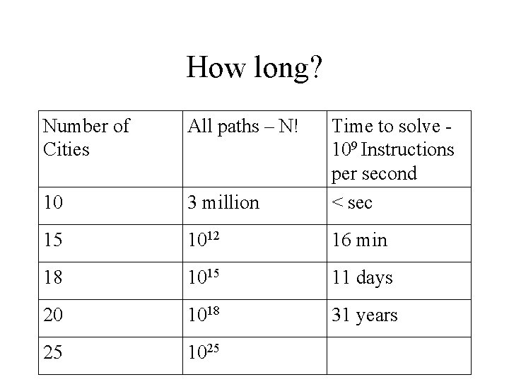 How long? Number of Cities All paths – N! 10 3 million Time to