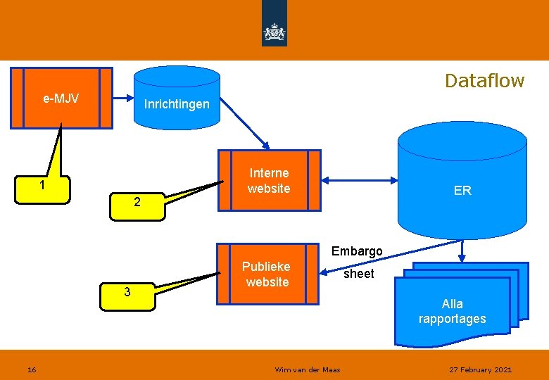 Dataflow e-MJV Inrichtingen 1 2 Interne website ER Embargo 3 16 Publieke website sheet