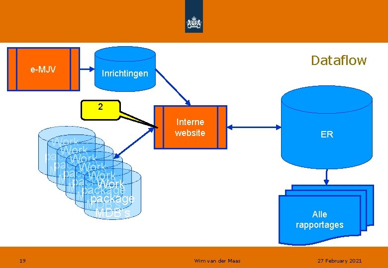 e-MJV Dataflow Inrichtingen 2 Work package Work MDB’s package MDB’s 19 Interne website ER