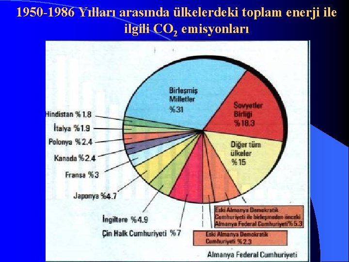 1950 -1986 Yılları arasında ülkelerdeki toplam enerji ile ilgili CO 2 emisyonları 