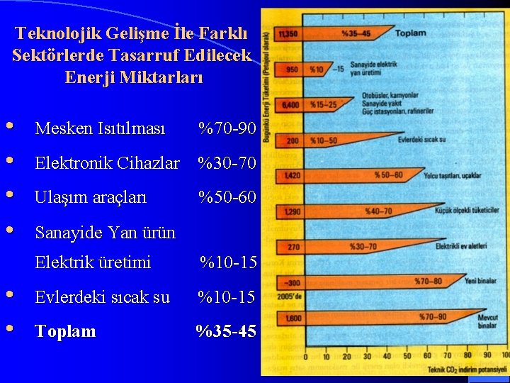 Teknolojik Gelişme İle Farklı Sektörlerde Tasarruf Edilecek Enerji Miktarları • • Mesken Isıtılması %70 Teknolojik Gelişme İle Farklı Sektörlerde Tasarruf Edilecek Enerji Miktarları • • Mesken Isıtılması %70