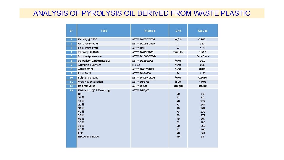 ANALYSIS OF PYROLYSIS OIL DERIVED FROM WASTE PLASTIC Sr. 1 2 3 4 5 ANALYSIS OF PYROLYSIS OIL DERIVED FROM WASTE PLASTIC Sr. 1 2 3 4 5