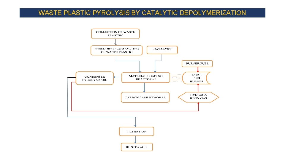 WASTE PLASTIC PYROLYSIS BY CATALYTIC DEPOLYMERIZATION WASTE PLASTIC PYROLYSIS BY CATALYTIC DEPOLYMERIZATION