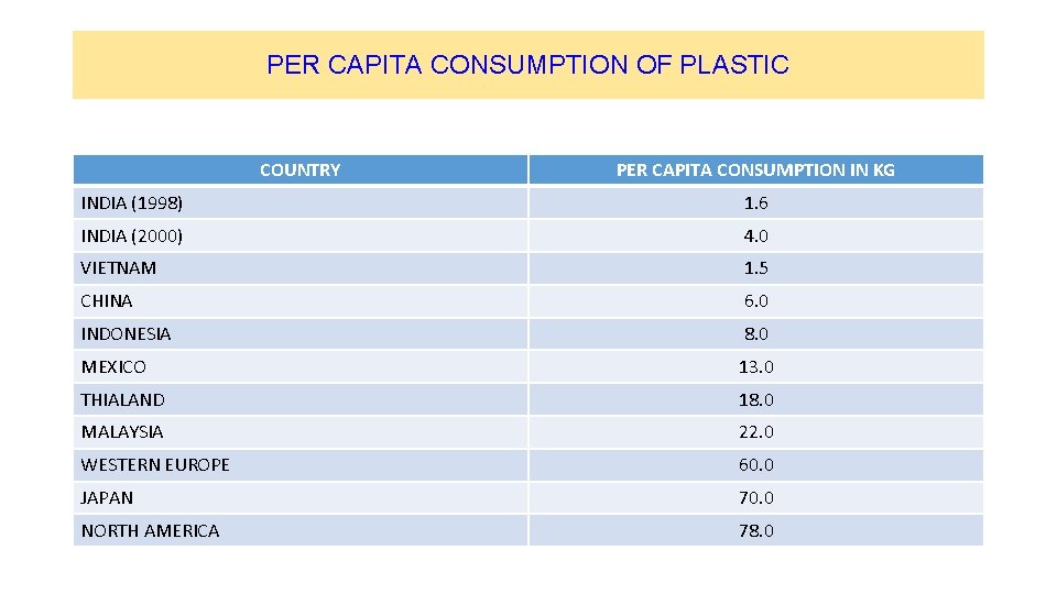 PER CAPITA CONSUMPTION OF PLASTIC COUNTRY PER CAPITA CONSUMPTION IN KG INDIA (1998) 1. PER CAPITA CONSUMPTION OF PLASTIC COUNTRY PER CAPITA CONSUMPTION IN KG INDIA (1998) 1.