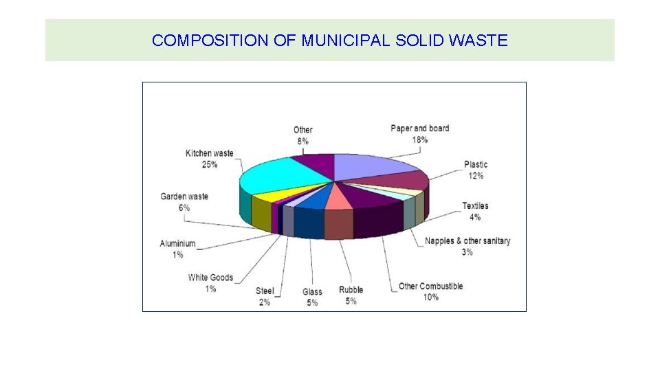 COMPOSITION OF MUNICIPAL SOLID WASTE COMPOSITION OF MUNICIPAL SOLID WASTE