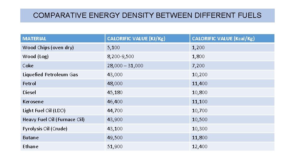 COMPARATIVE ENERGY DENSITY BETWEEN DIFFERENT FUELS MATERIAL CALORIFIC VALUE (KJ/Kg) CALORIFIC VALUE (Kcal/Kg) Wood COMPARATIVE ENERGY DENSITY BETWEEN DIFFERENT FUELS MATERIAL CALORIFIC VALUE (KJ/Kg) CALORIFIC VALUE (Kcal/Kg) Wood