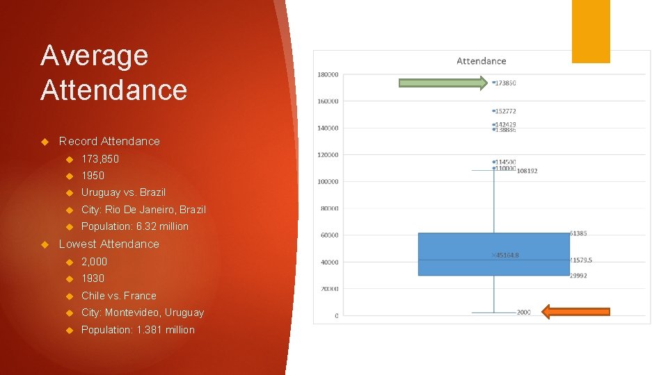 Average Attendance Record Attendance 173, 850 1950 Uruguay vs. Brazil City: Rio De Janeiro,