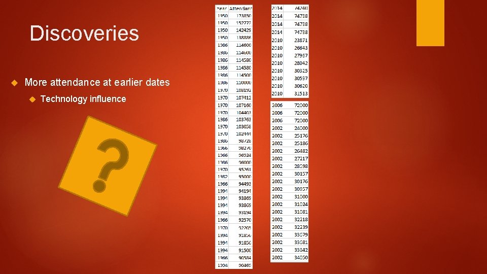 Discoveries More attendance at earlier dates Technology influence 