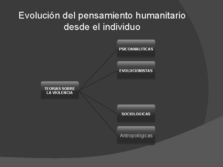 Evolución del pensamiento humanitario desde el individuo PSICOANALITICAS EVOLUCIONISTAS TEORIAS SOBRE LA VIOLENCIA SOCIOLOGICAS