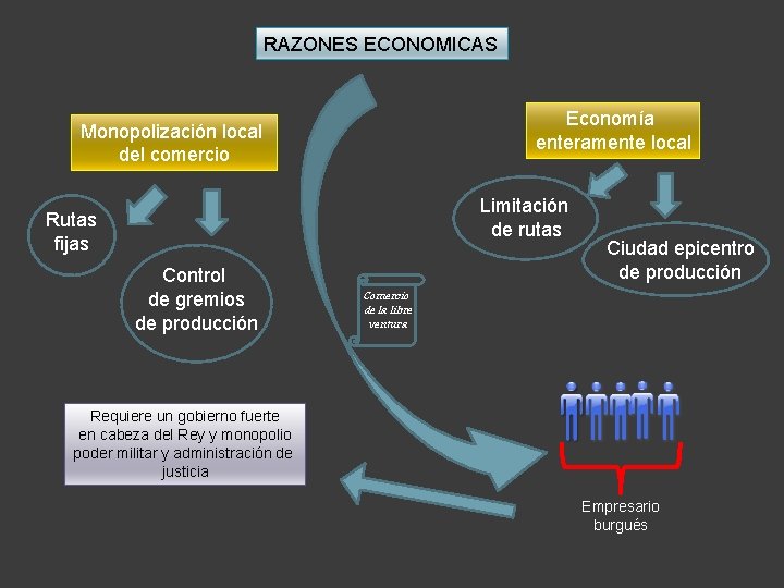 RAZONES ECONOMICAS Economía enteramente local Monopolización local del comercio Limitación de rutas Rutas fijas