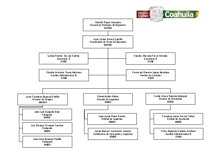 Vianeth Reyes Quezada Secretaria Particular del Ejecutivo MSS 00 Juan Carlos García Castillo Coordinador