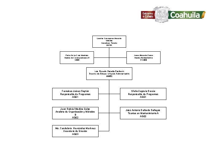 Lourdes Concepción Mercado Valadez Secretaria Privada MST 01 Pedro De La Cruz Mendoza Auxiliar