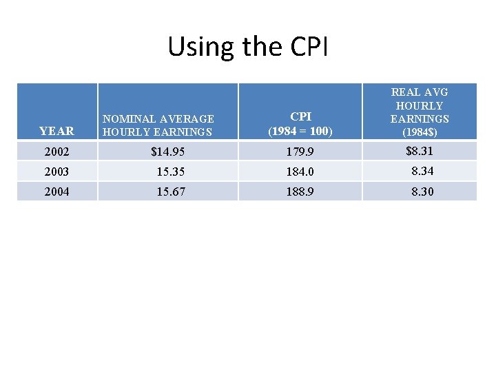 Using the CPI YEAR NOMINAL AVERAGE HOURLY EARNINGS CPI (1984 = 100) REAL AVG Using the CPI YEAR NOMINAL AVERAGE HOURLY EARNINGS CPI (1984 = 100) REAL AVG