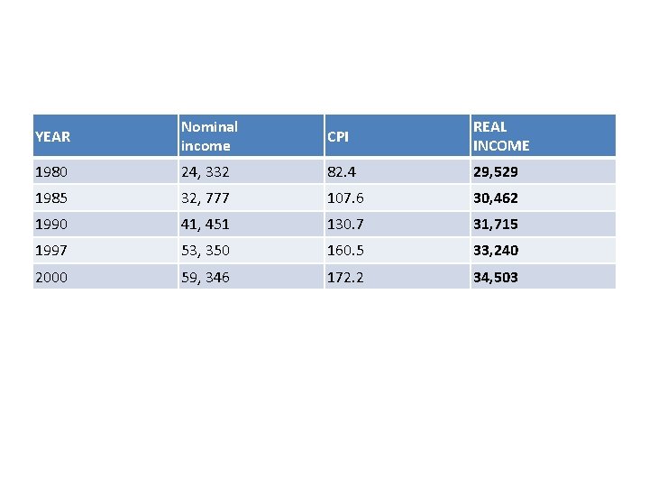 YEAR Nominal income CPI REAL INCOME 1980 24, 332 82. 4 29, 529 1985 YEAR Nominal income CPI REAL INCOME 1980 24, 332 82. 4 29, 529 1985